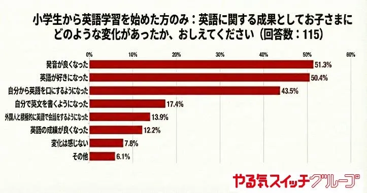 小学生から英語学習を始めた子どもの成果に関する棒グラフ。発音の向上(51.3%)、英語好きになった(50.4%)、積極的に英語を話すようになった(43.5%)が上位を占める。やる気スイッチグループによる調査結果。