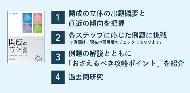 「開成の立体策」という学習参考書の表紙と、その学習ステップ