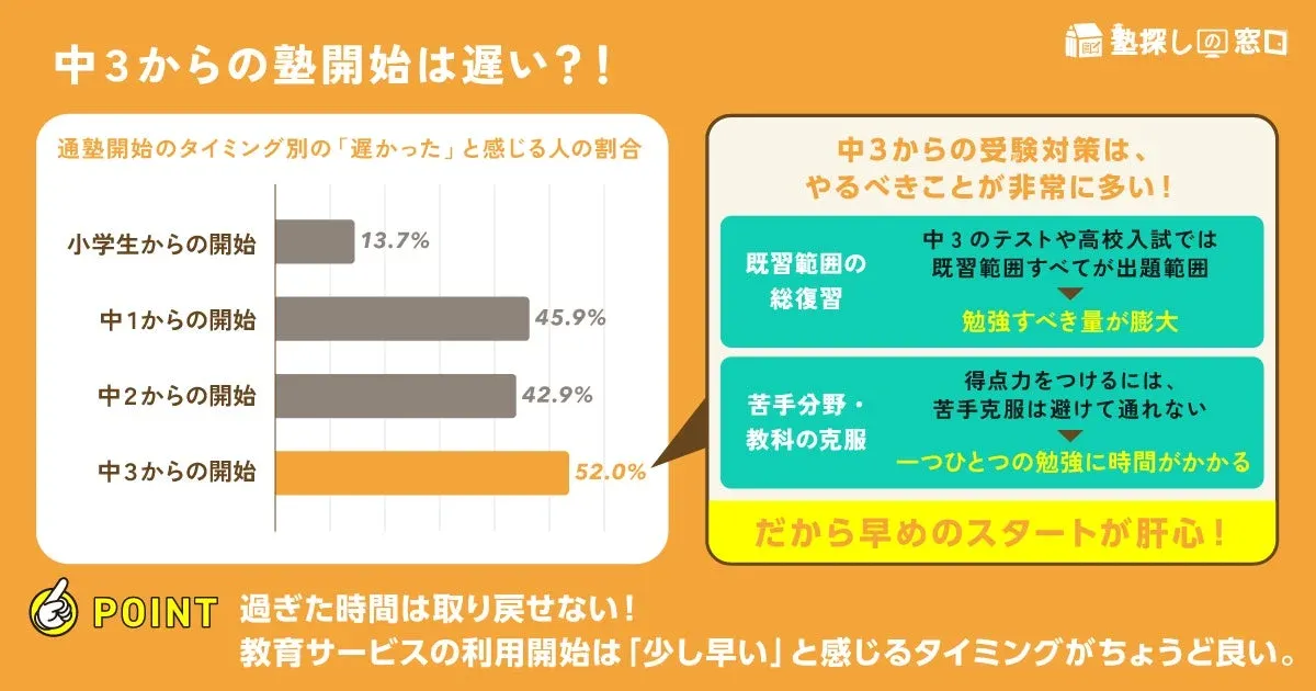 塾探し塾の窓口 中3からの塾開始は遅い?! 通塾開始のタイミング別の「遅かった」と感じる人の割合