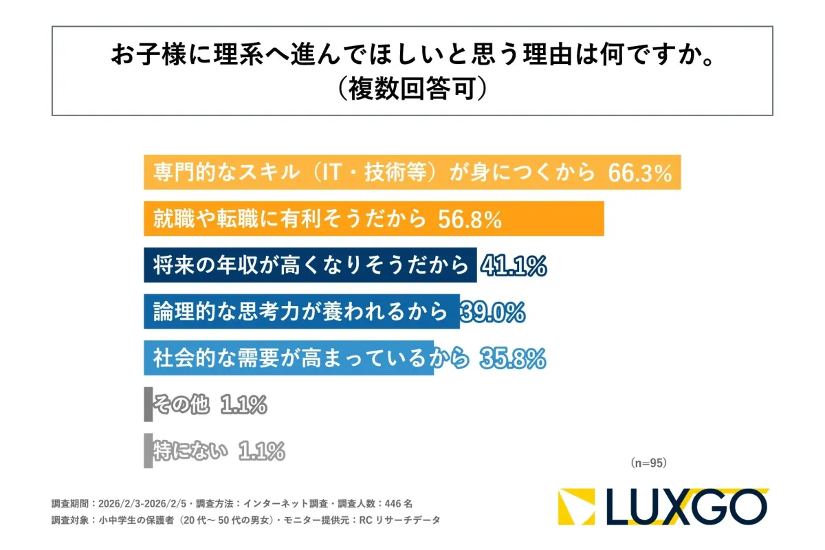 理系進学を希望する理由