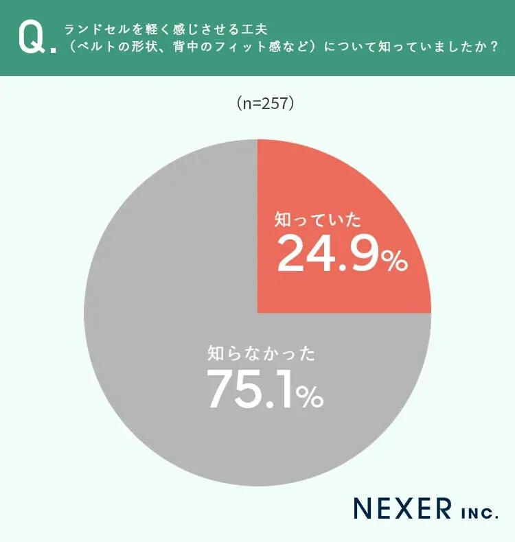 ランドセルを軽く感じさせる工夫について知っていましたか？