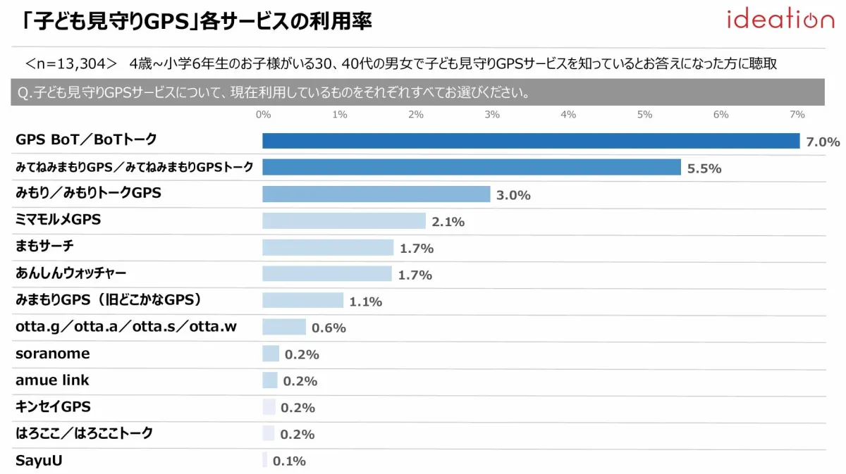 「子ども見守りGPS」各サービスの利用率