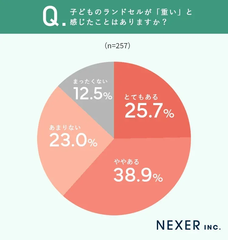 子どものランドセルが「重い」と感じたことはありますか？