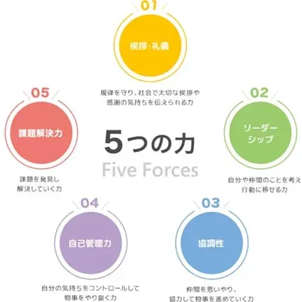 非認知能力の5つの力