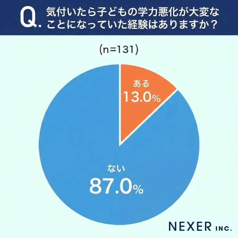 Q. 気付いたら子どもの学力悪化が大変なことになっていた経験はありますか？(n=131)