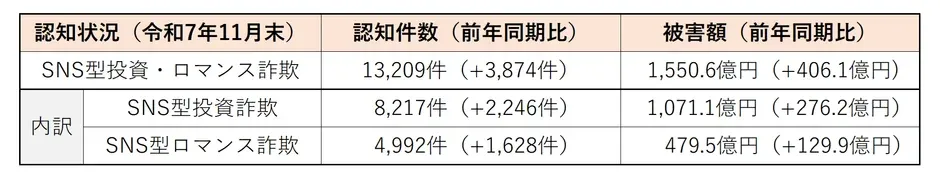 SNS型投資・ロマンス詐欺の認知状況