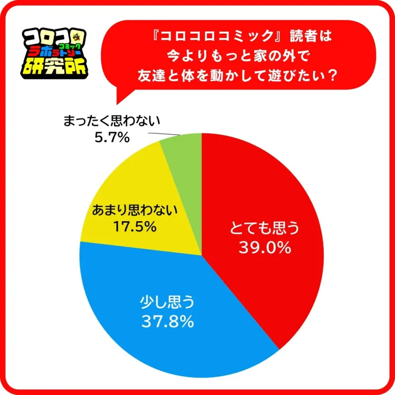もっと外で遊びたいか