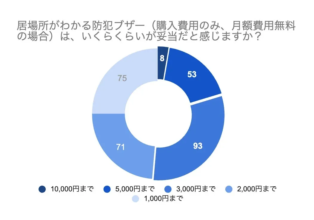 居場所がわかる防犯ブザーの妥当な価格