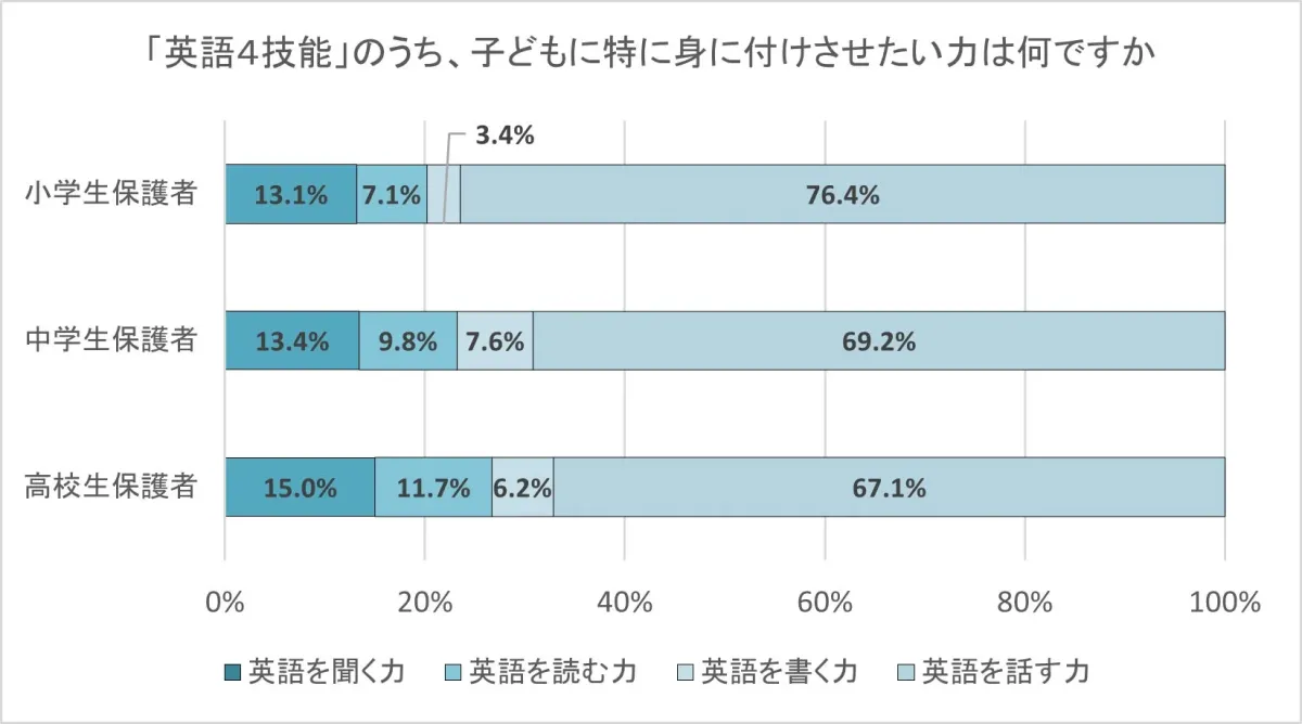 英語4技能のうち身につけさせたい力