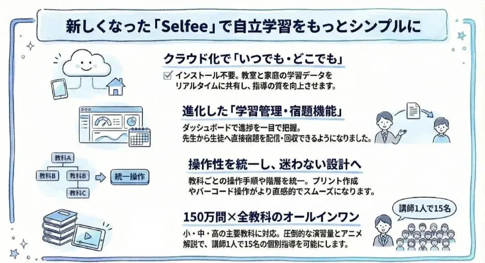 新しくなった「Selfee」の特長