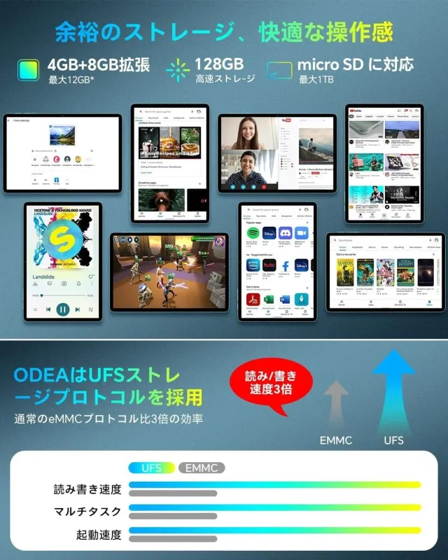 この画像は、高性能なタブレットのストレージと操作性をアピールしています。最大12GBの拡張メモリと128GBの高速ストレージ、1TBまでのmicroSD対応を特徴とし、UFSプロトコル採用によりeMMC比で読み書き速度が3倍、マルチタスクや起動速度も向上することを強調しています。様々なアプリの利用シーンも示されています。
