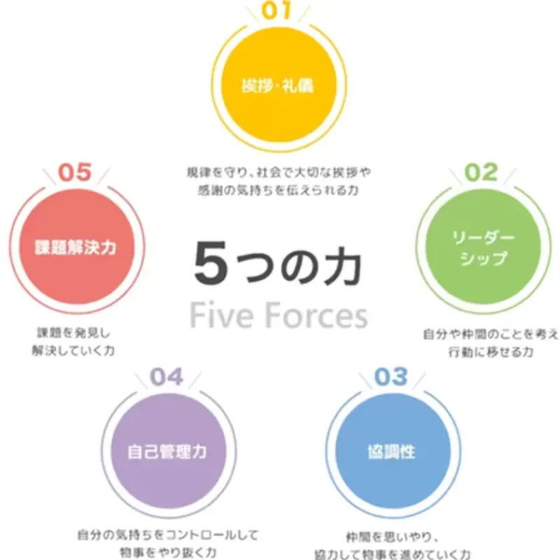 「みらぼ」で定義された5つの力