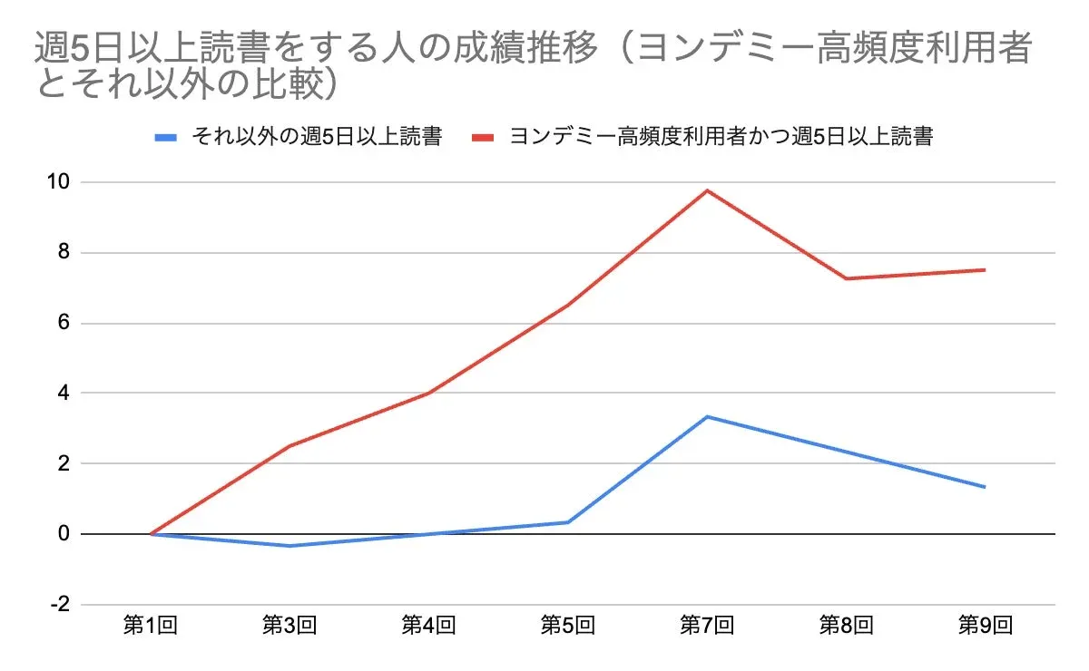 ヨンデミー高頻度利用者の成績推移