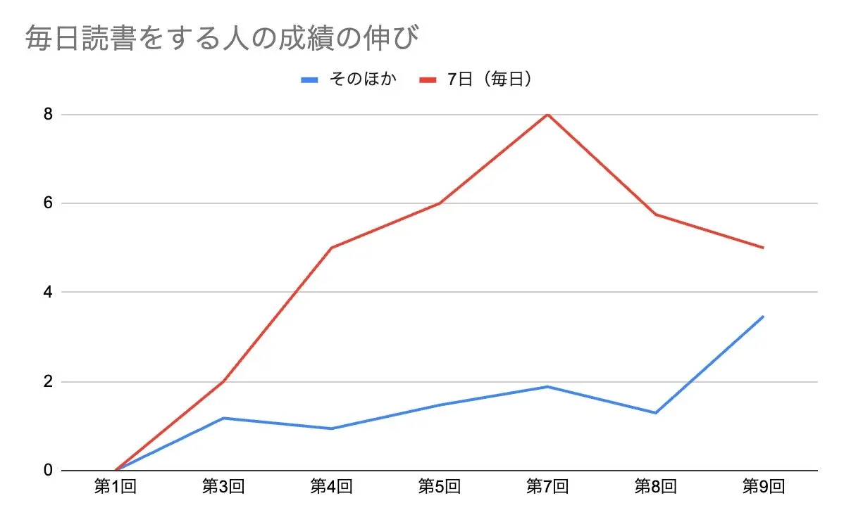 毎日読書をする生徒の成績の伸び
