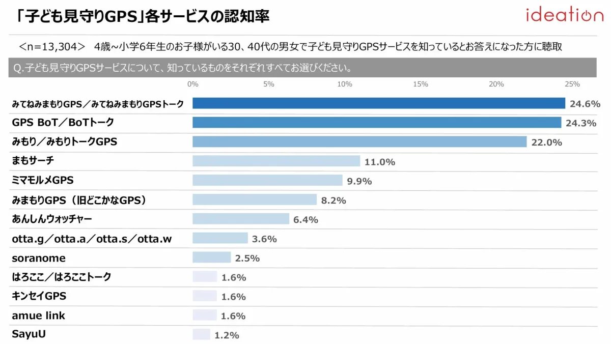 「子ども見守りGPS」各サービスの認知率
