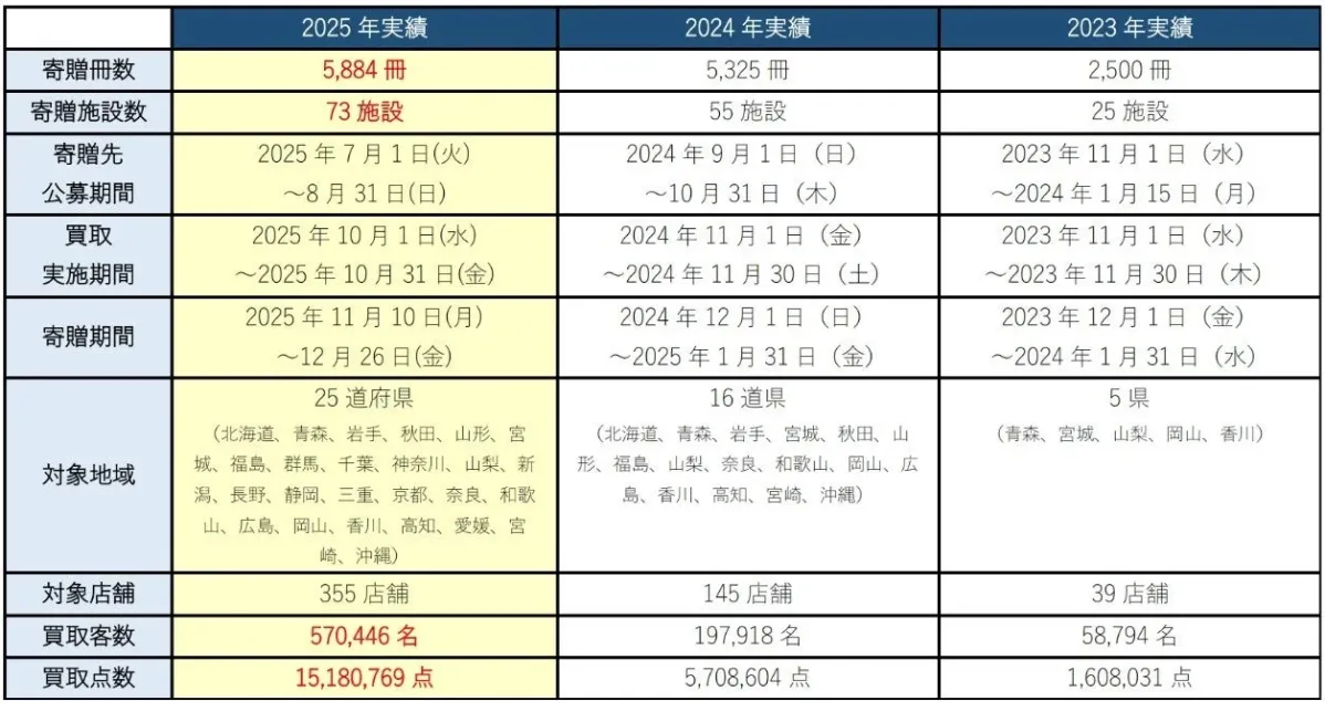 サステナブックプロジェクト寄贈実績