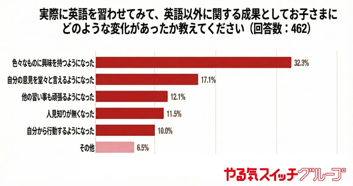 英語学習が子供に与える英語以外の変化に関するアンケート結果を示す棒グラフです。最も多かったのは「色々なものに興味を持つようになった」で32.3%でした。その他、自己表現力や積極性の向上なども示されています。