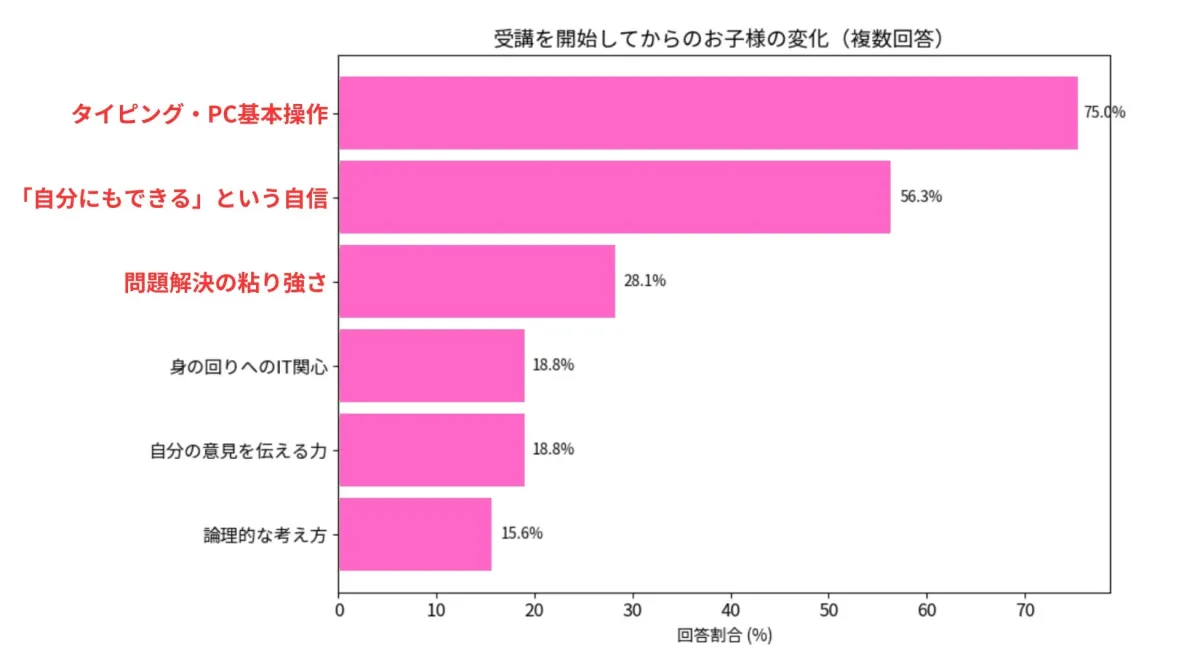 受講を開始してからのお子様の変化