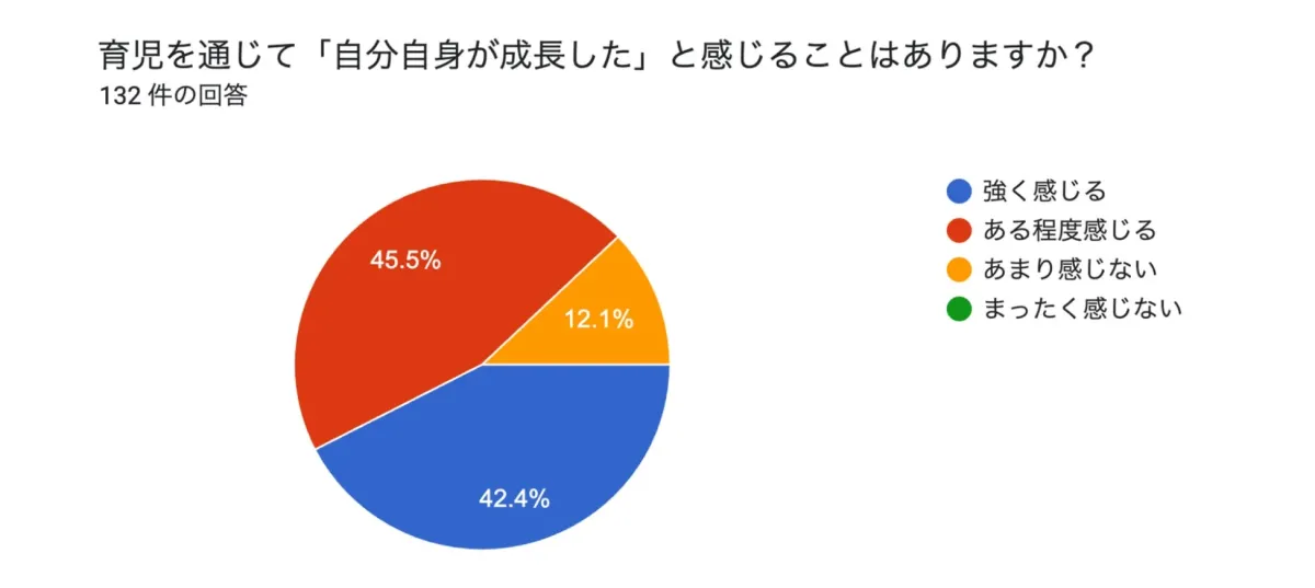 育児を通じて「自分自身が成長した」と感じることはありますか？