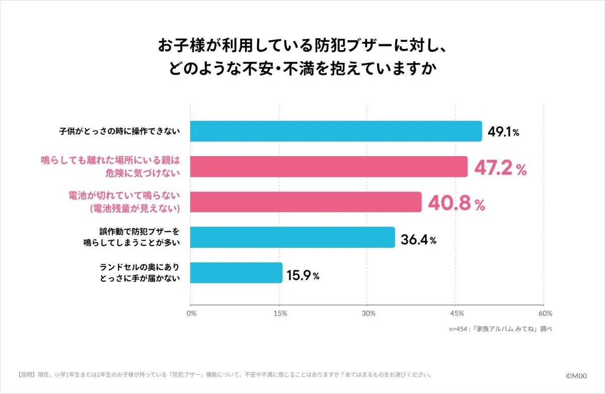防犯ブザーに対し、どのような不安・不満を抱えていますか