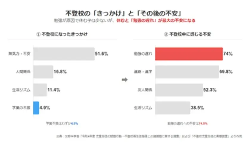 不登校中に感じる不安の第1位は「勉強の遅れ(74%)」