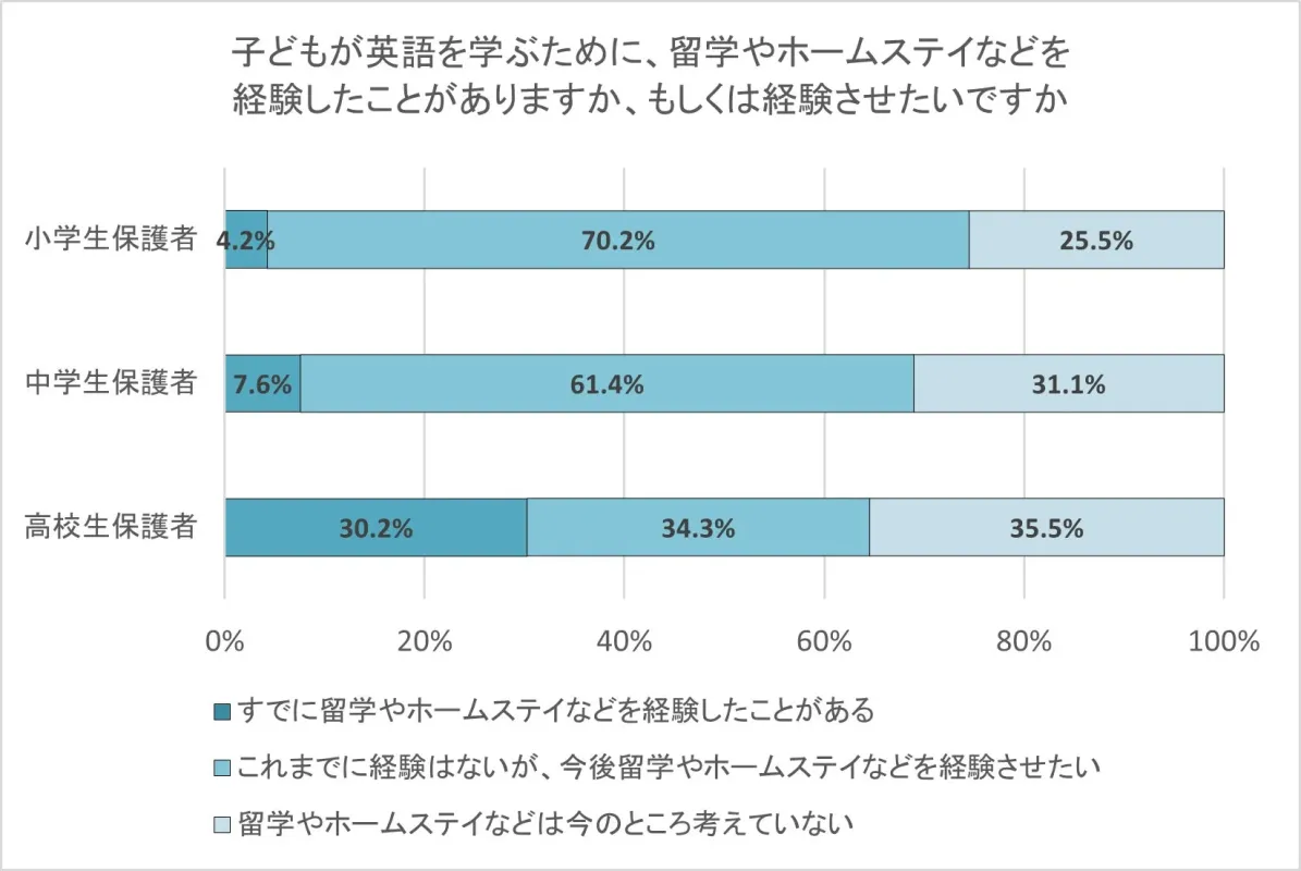 留学やホームステイの経験・意向