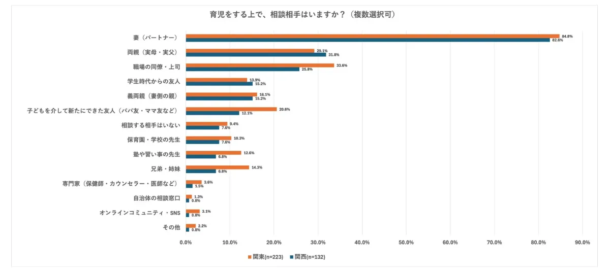 育児をする上で、相談相手はいますか？(複数選択可)
