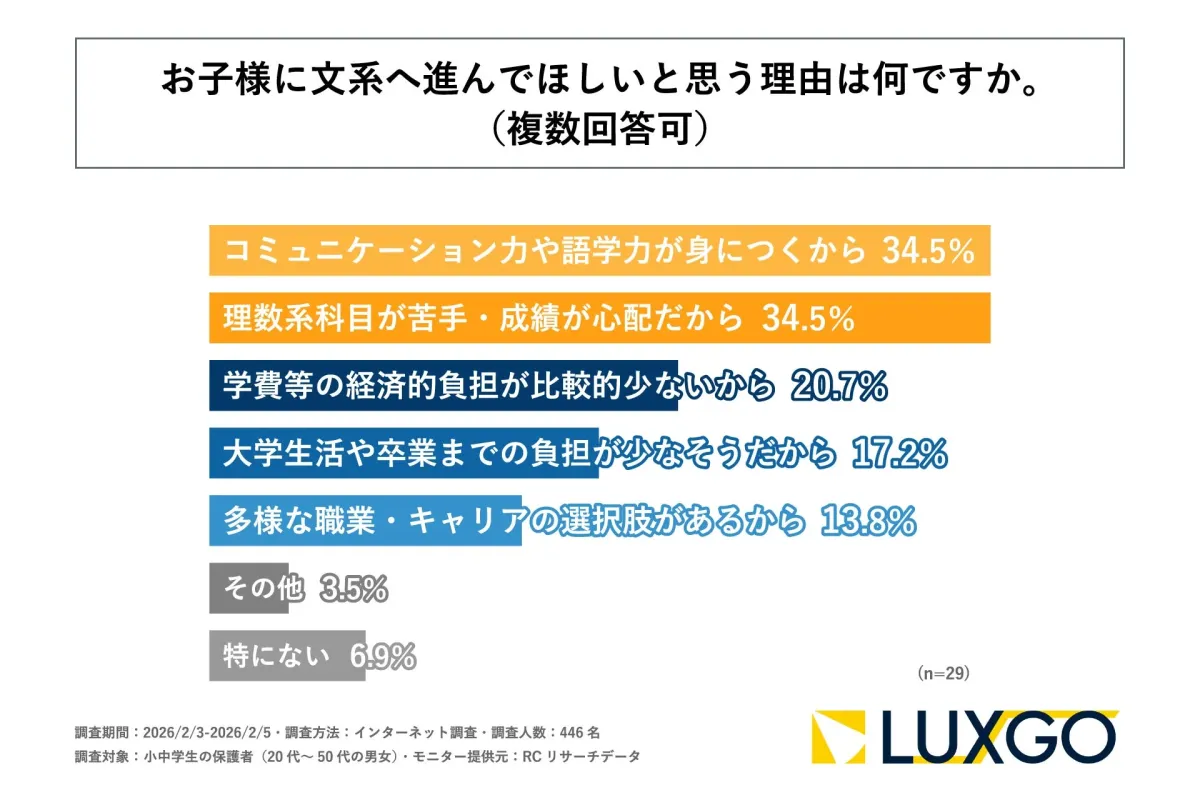 文系進学を希望する理由