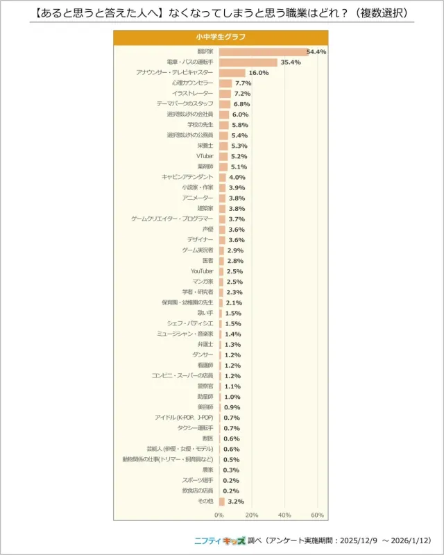 【あると思うと答えた人へ】なくなってしまうと思う職業はどれ？