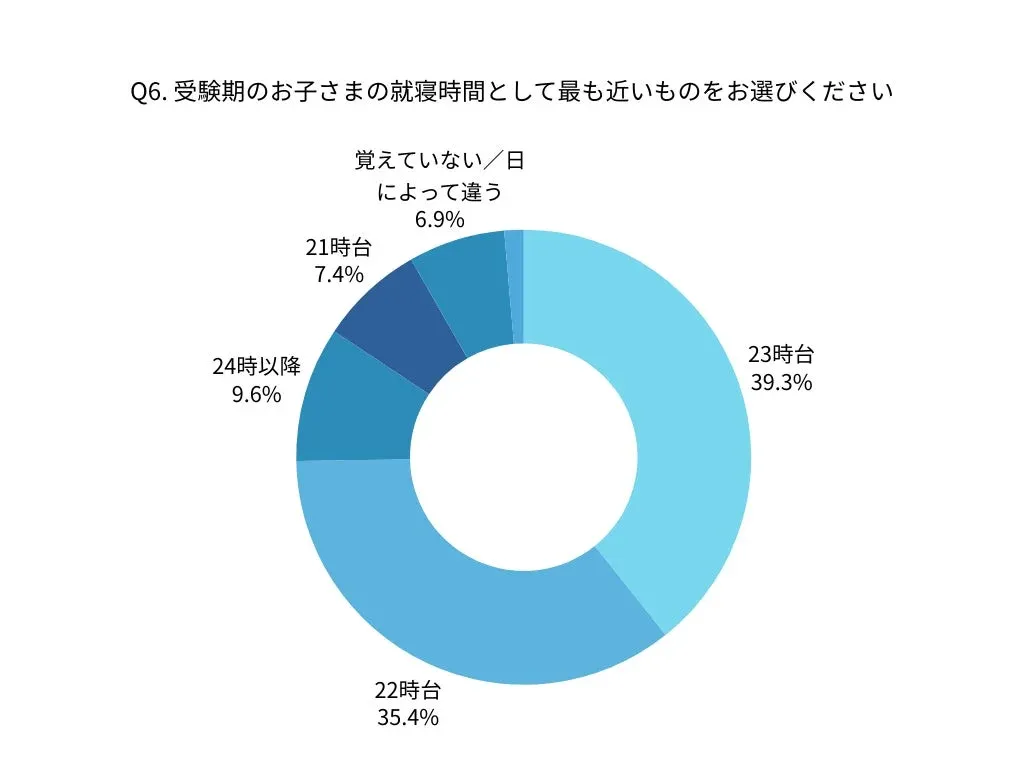 受験期のお子さまの就寝時間