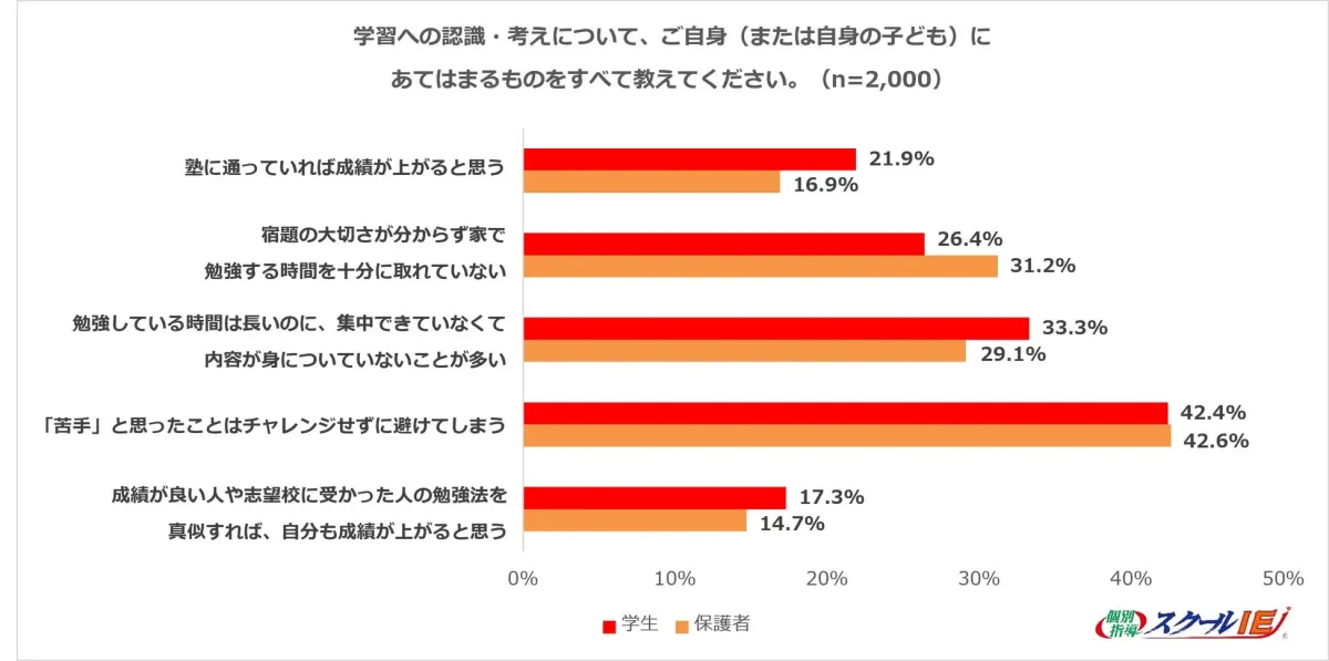 学習への認識・考えについて