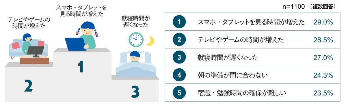 子供の生活習慣に関するアンケート結果 入学後、親が困っていることランキング