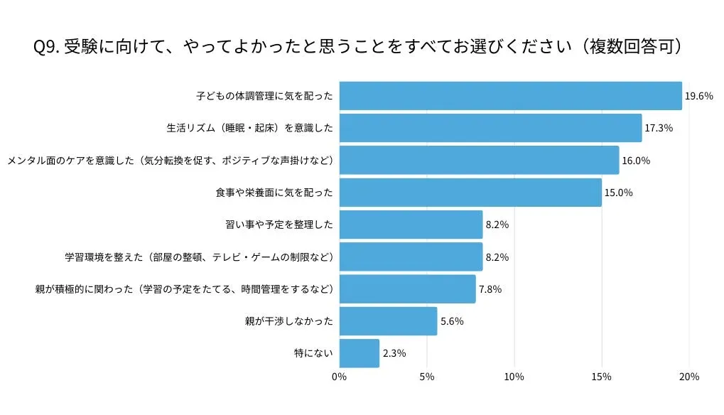 受験に向けてやってよかったこと