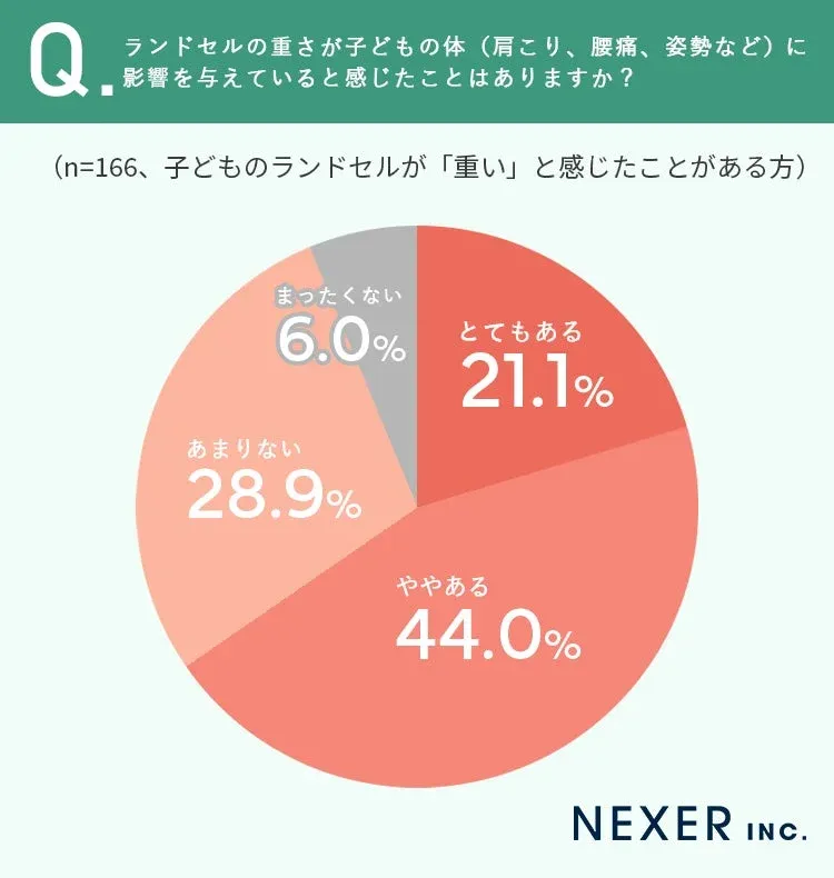 ランドセルの重さが子どもの体に影響を与えていると感じたことはありますか？