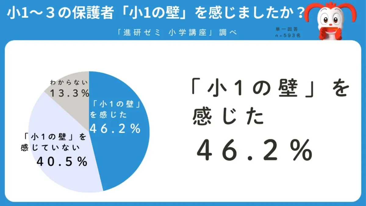 小1~3の保護者「小1の壁」を感じましたか?「進研ゼミ 小学講座」調べ