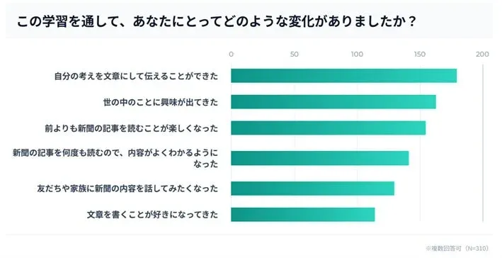 トライアル時の実績グラフ