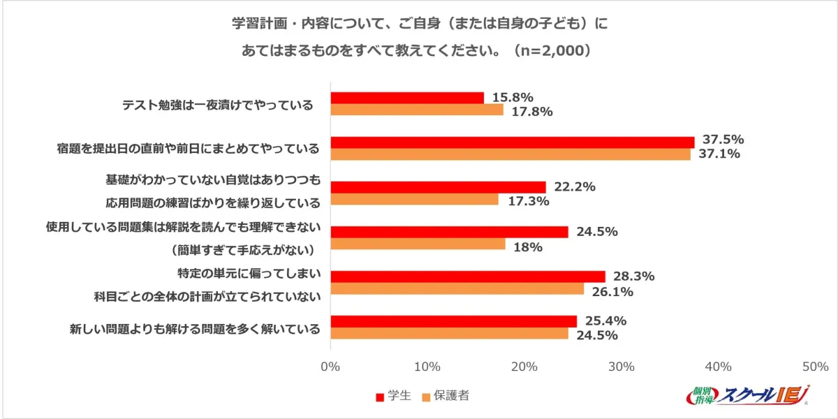 学習計画・内容について