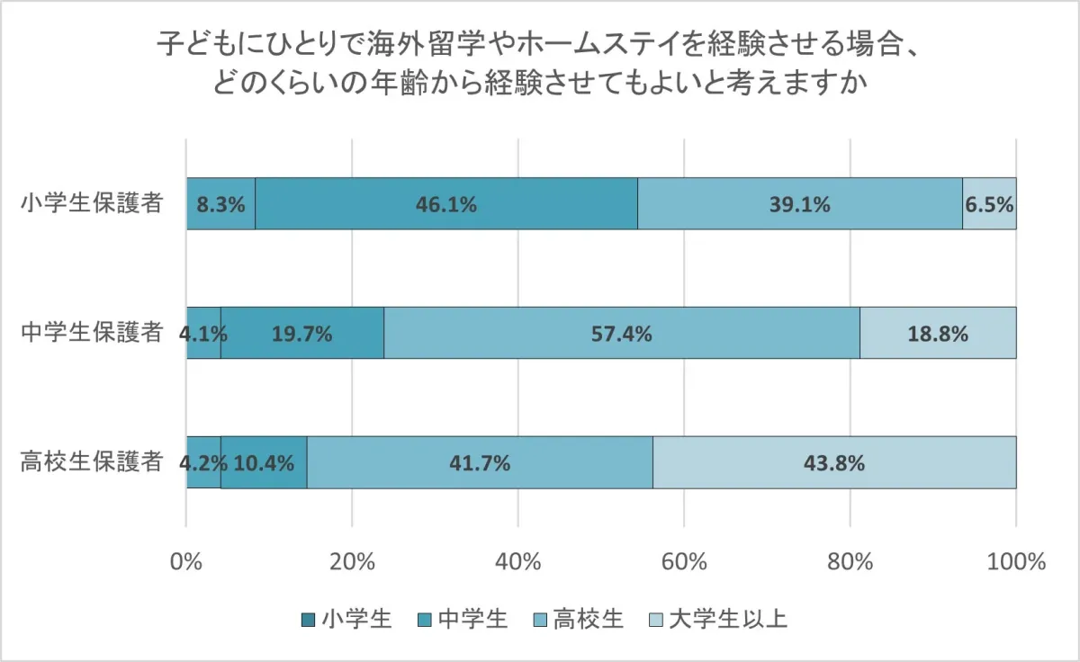 海外留学・ホームステイを経験させたい年齢