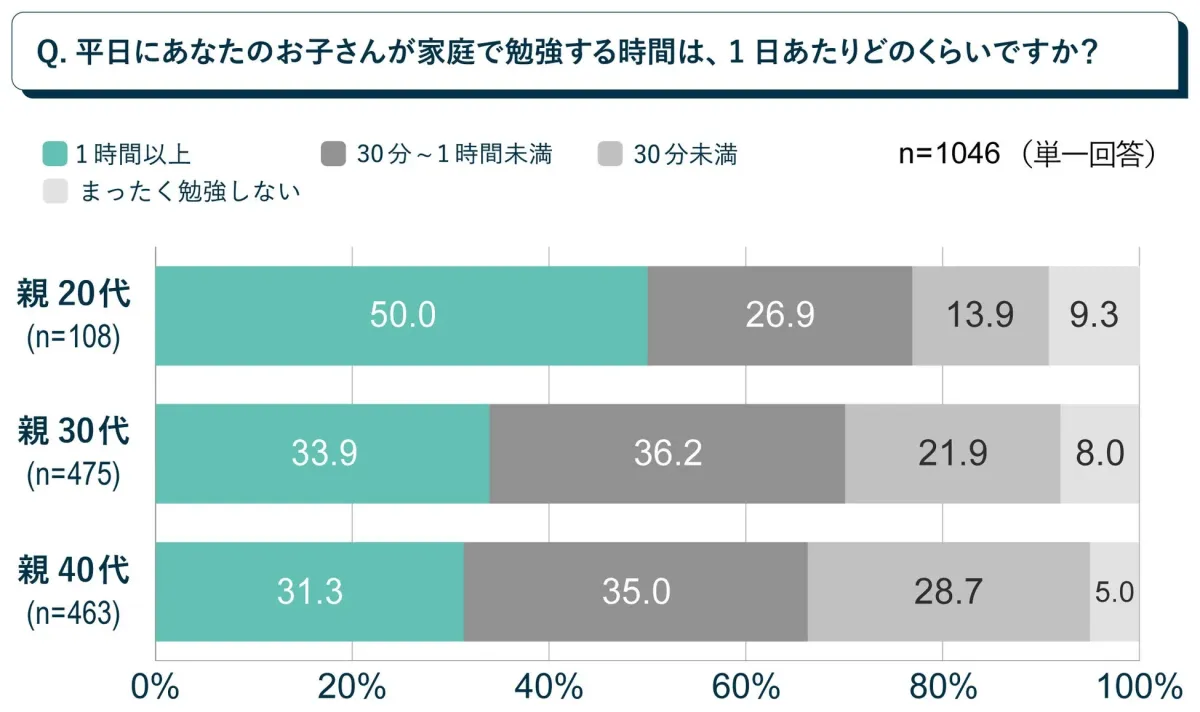 親の年代別家庭学習時間 親の年代別家庭学習時間