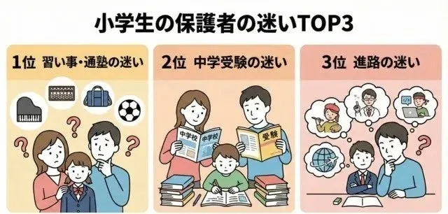 小学生の保護者の迷いTOP3のイラスト