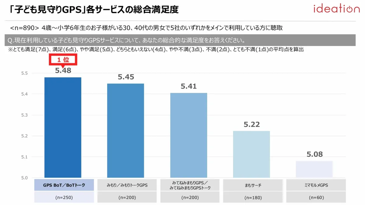 「子ども見守りGPS」各サービスの総合満足度