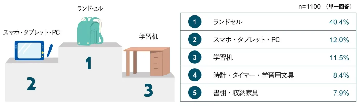 入学準備品の購入優先順位 入学前に最も優先して購入したものランキング