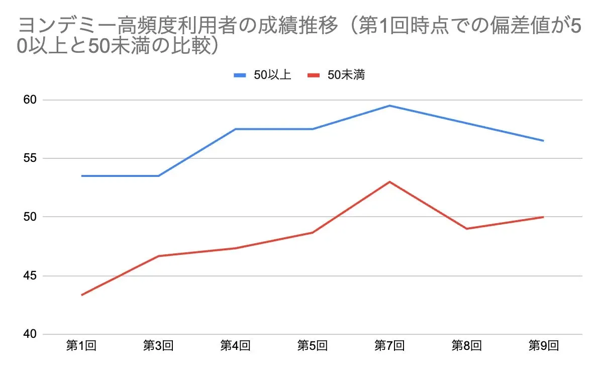 元の偏差値に関わらず成績が向上