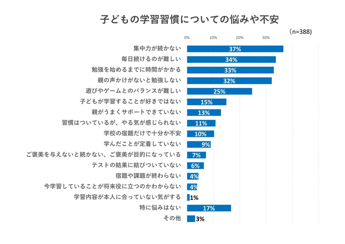 子どもの学習習慣についての悩みや不安