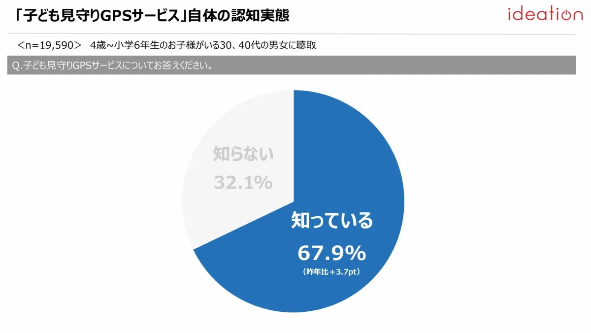 子ども見守りGPSサービス自体の認知実態