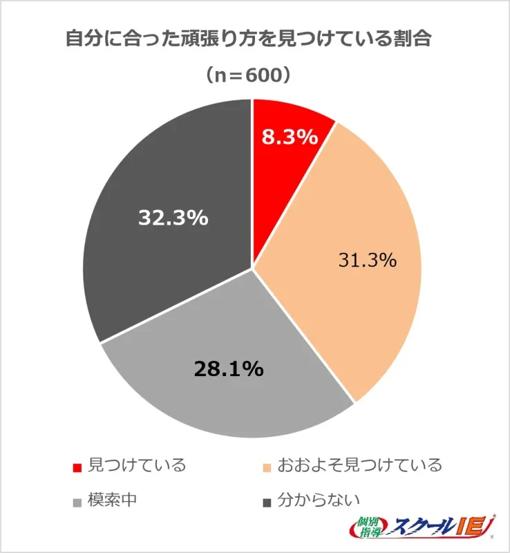 自分に合った頑張り方を見つけている割合