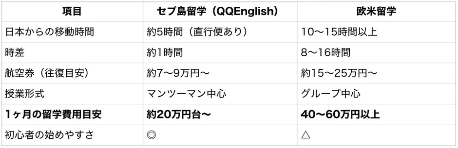 セブ島留学と欧米留学の比較