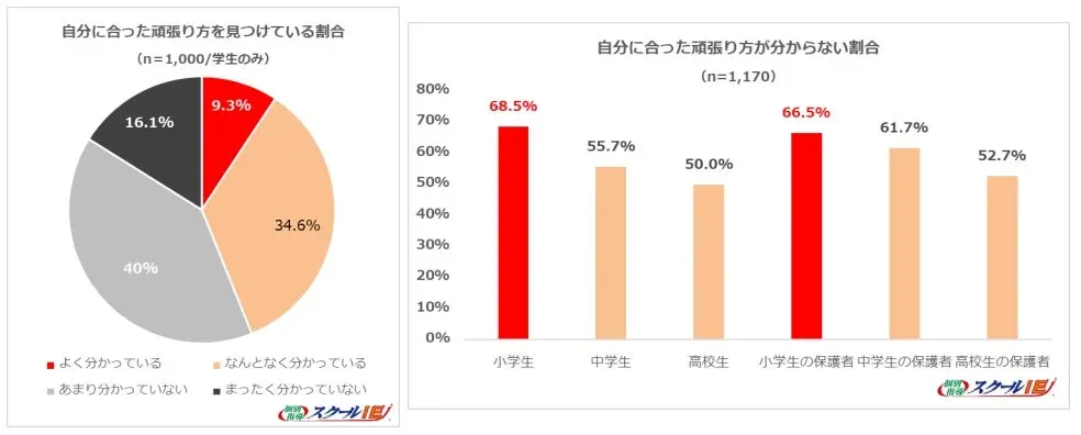 自分に合った頑張り方を見つけている割合