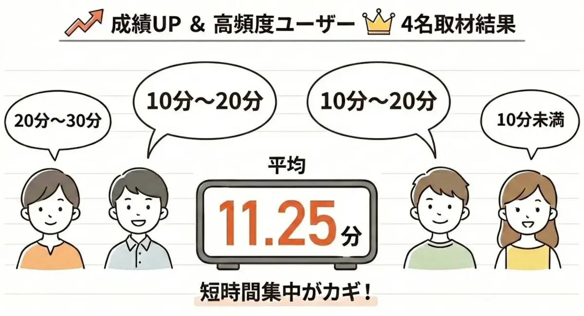 短時間集中がカギ