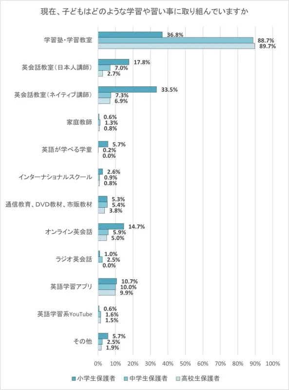 現在取り組んでいる学習や習い事
